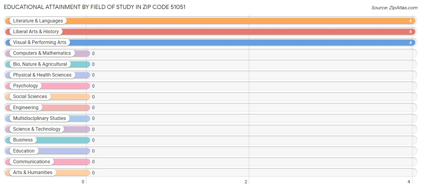 Educational Attainment by Field of Study in Zip Code 51051