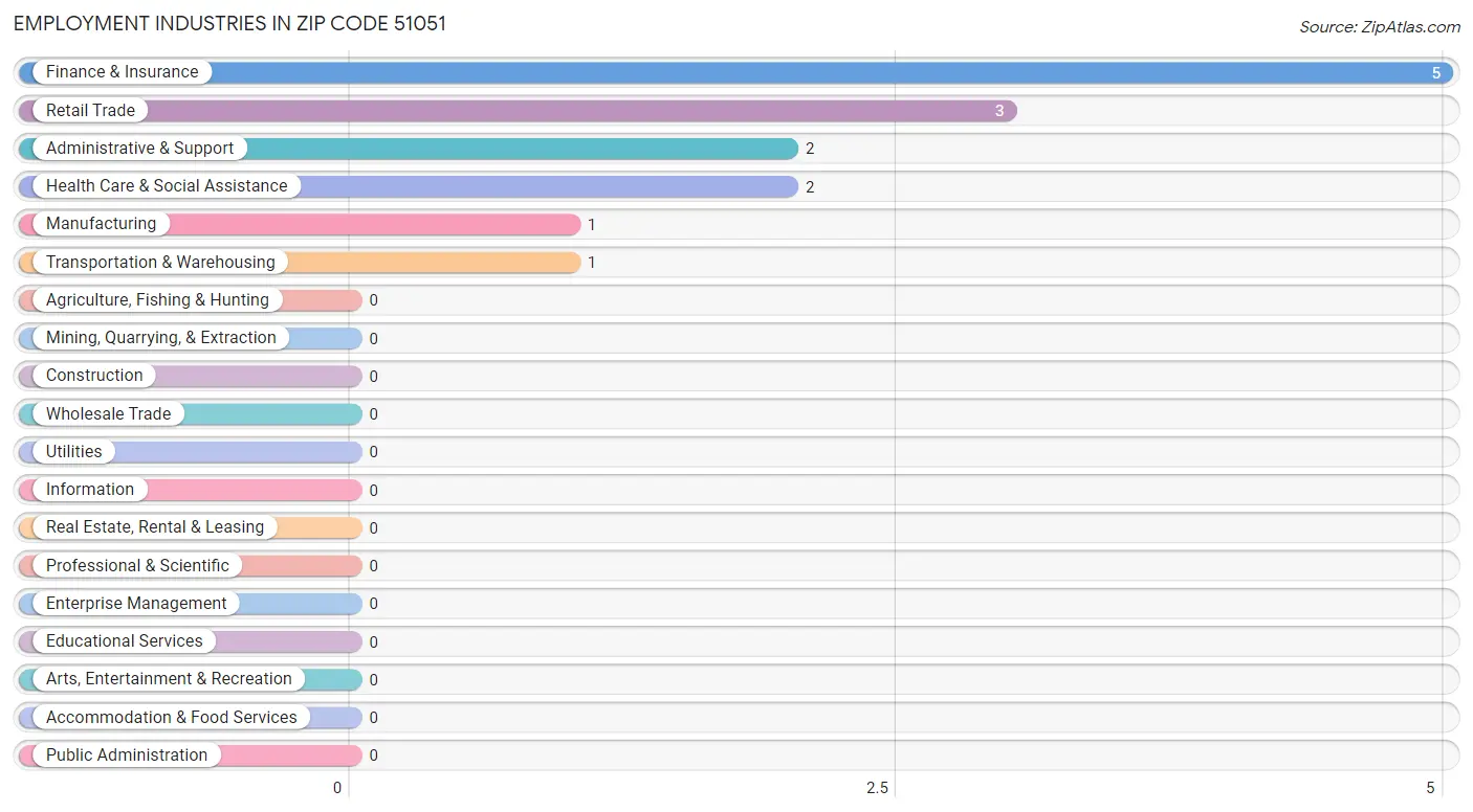 Employment Industries in Zip Code 51051