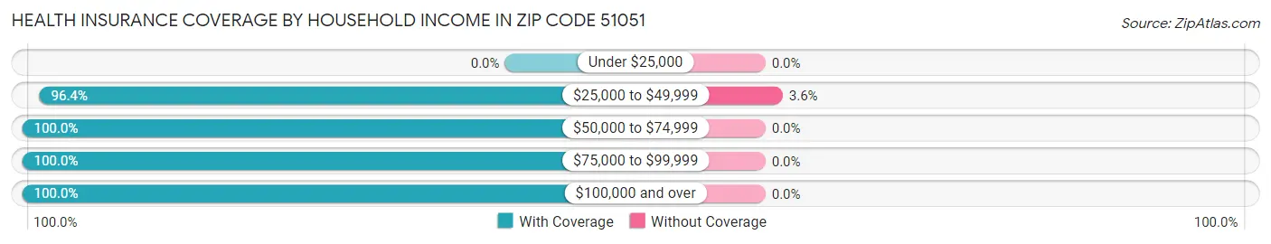 Health Insurance Coverage by Household Income in Zip Code 51051