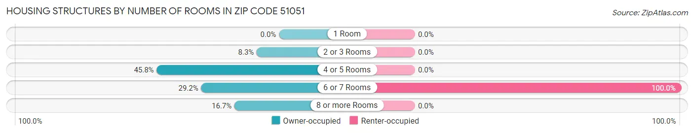 Housing Structures by Number of Rooms in Zip Code 51051