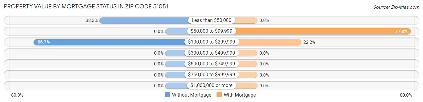 Property Value by Mortgage Status in Zip Code 51051