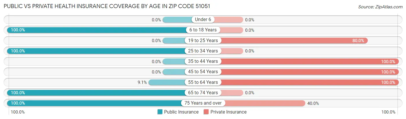 Public vs Private Health Insurance Coverage by Age in Zip Code 51051