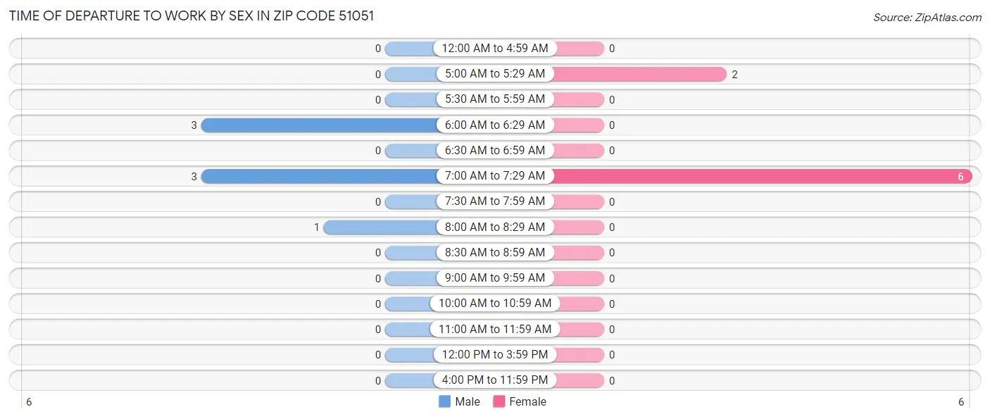 Time of Departure to Work by Sex in Zip Code 51051