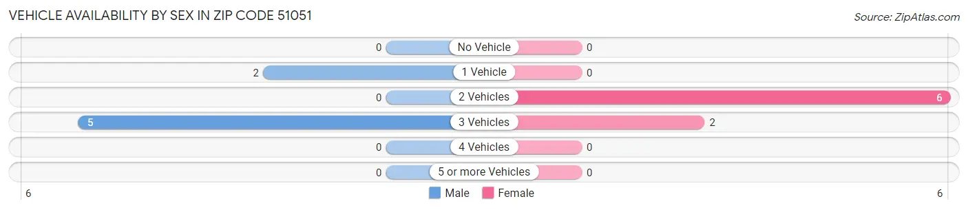 Vehicle Availability by Sex in Zip Code 51051