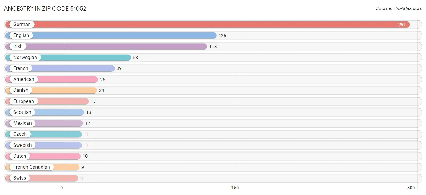 Ancestry in Zip Code 51052