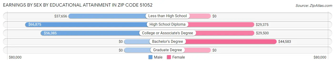 Earnings by Sex by Educational Attainment in Zip Code 51052