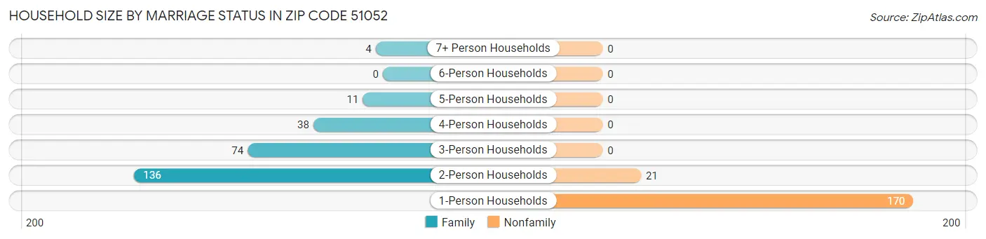 Household Size by Marriage Status in Zip Code 51052