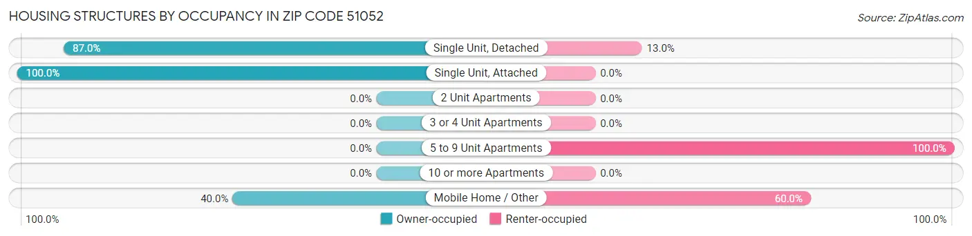 Housing Structures by Occupancy in Zip Code 51052