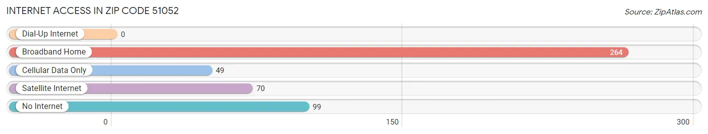 Internet Access in Zip Code 51052