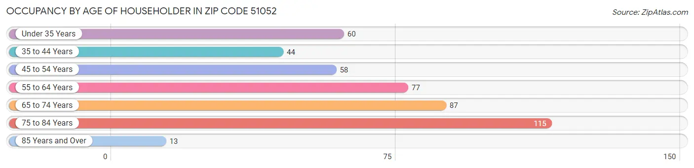 Occupancy by Age of Householder in Zip Code 51052