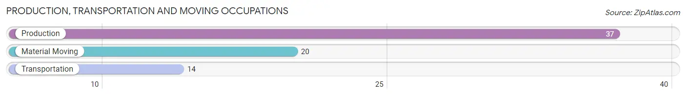 Production, Transportation and Moving Occupations in Zip Code 51052