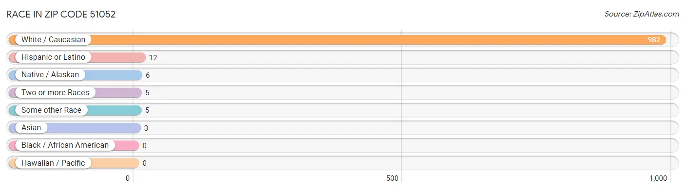 Race in Zip Code 51052