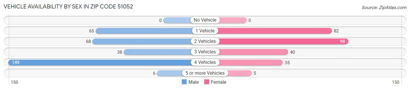 Vehicle Availability by Sex in Zip Code 51052