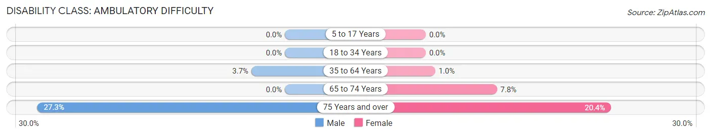 Disability in Zip Code 51053: <span>Ambulatory Difficulty</span>