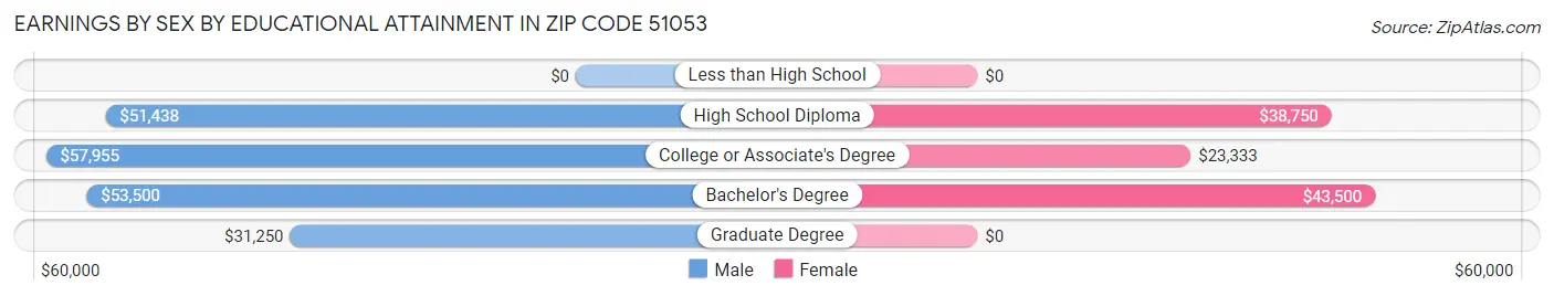 Earnings by Sex by Educational Attainment in Zip Code 51053