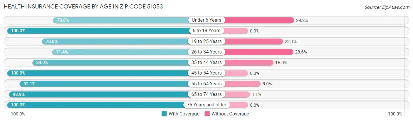 Health Insurance Coverage by Age in Zip Code 51053