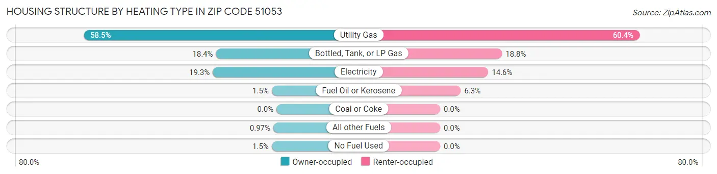 Housing Structure by Heating Type in Zip Code 51053