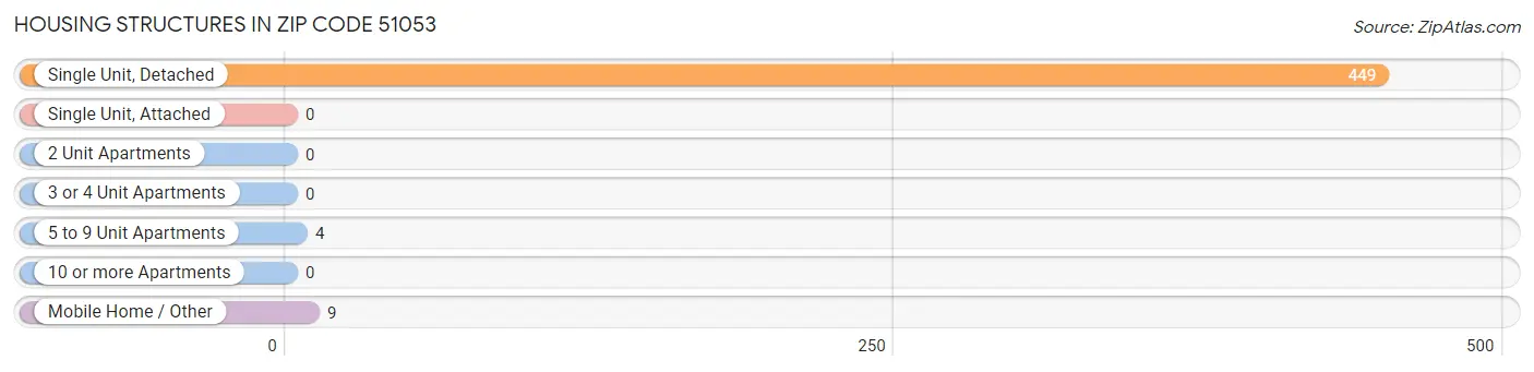 Housing Structures in Zip Code 51053