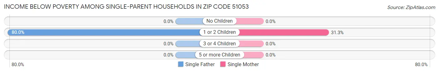Income Below Poverty Among Single-Parent Households in Zip Code 51053