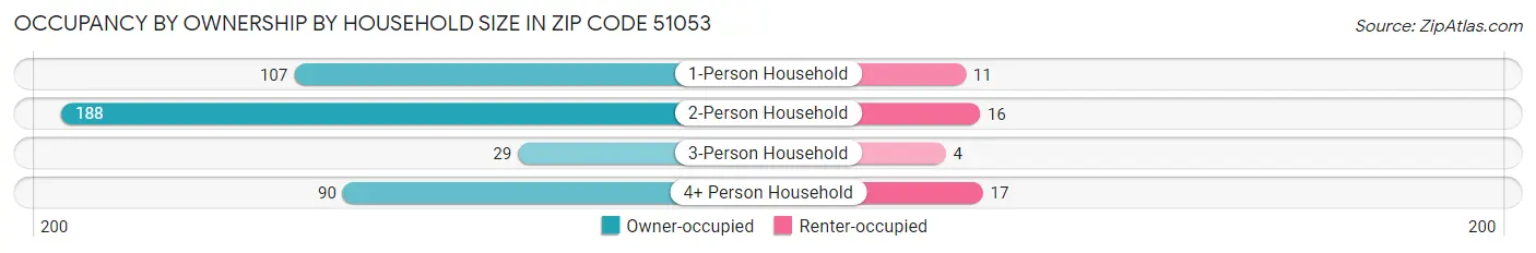 Occupancy by Ownership by Household Size in Zip Code 51053