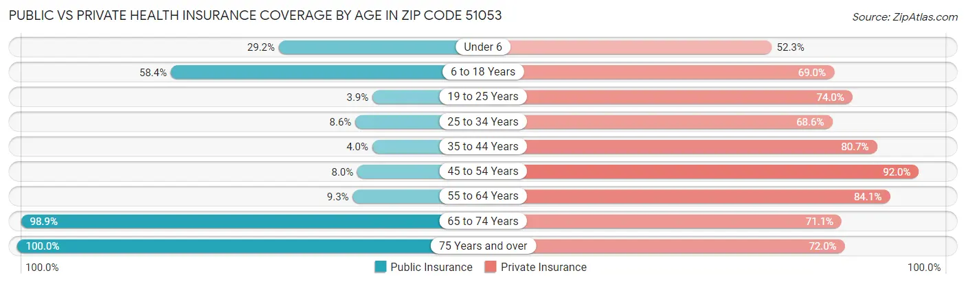 Public vs Private Health Insurance Coverage by Age in Zip Code 51053