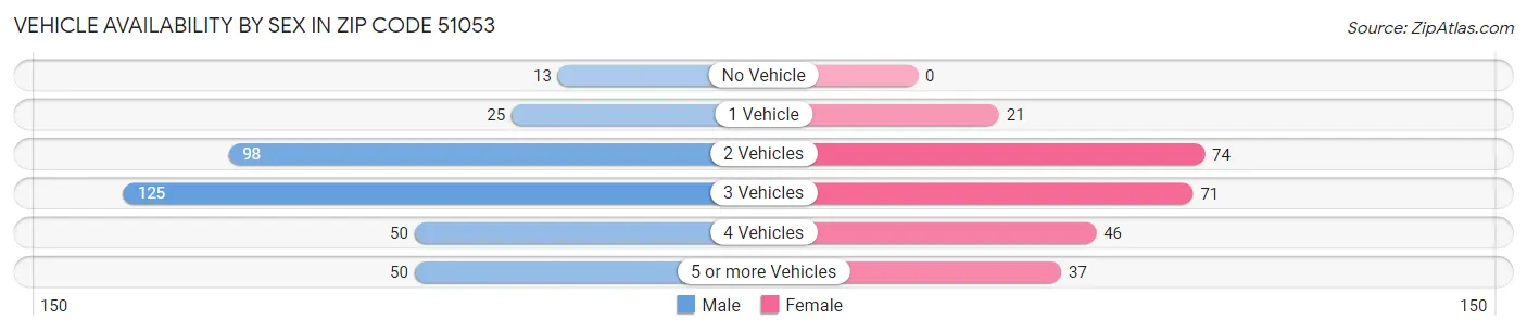 Vehicle Availability by Sex in Zip Code 51053