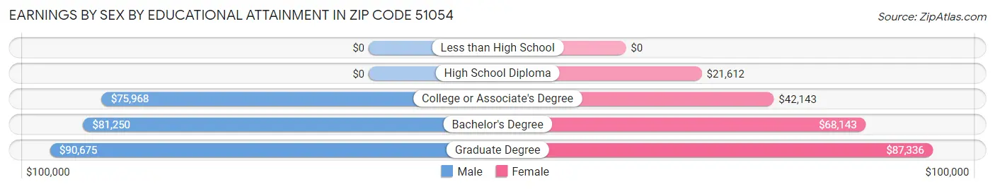 Earnings by Sex by Educational Attainment in Zip Code 51054