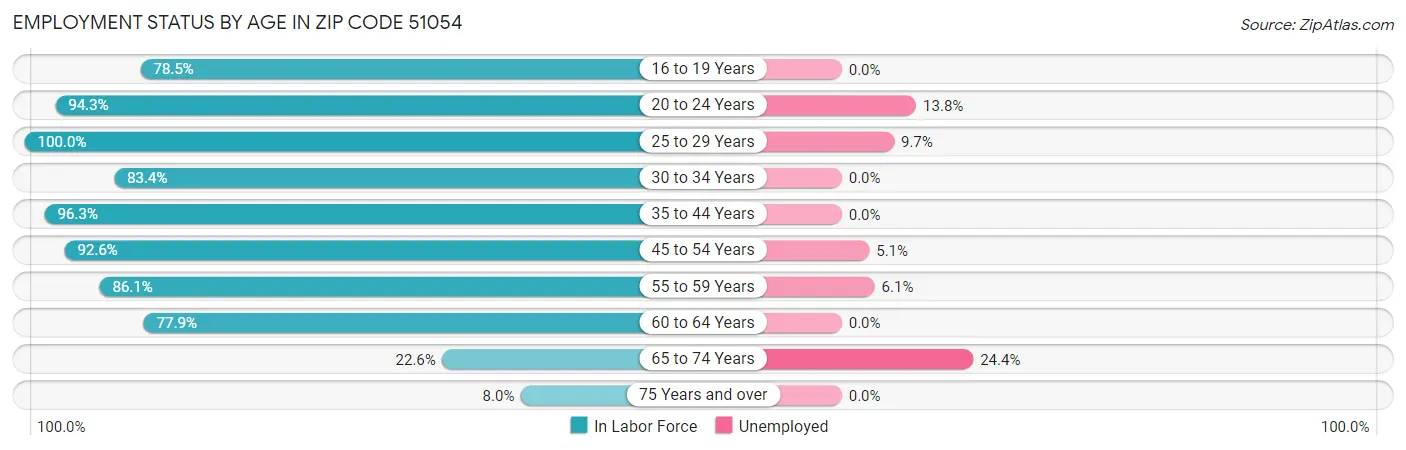 Employment Status by Age in Zip Code 51054