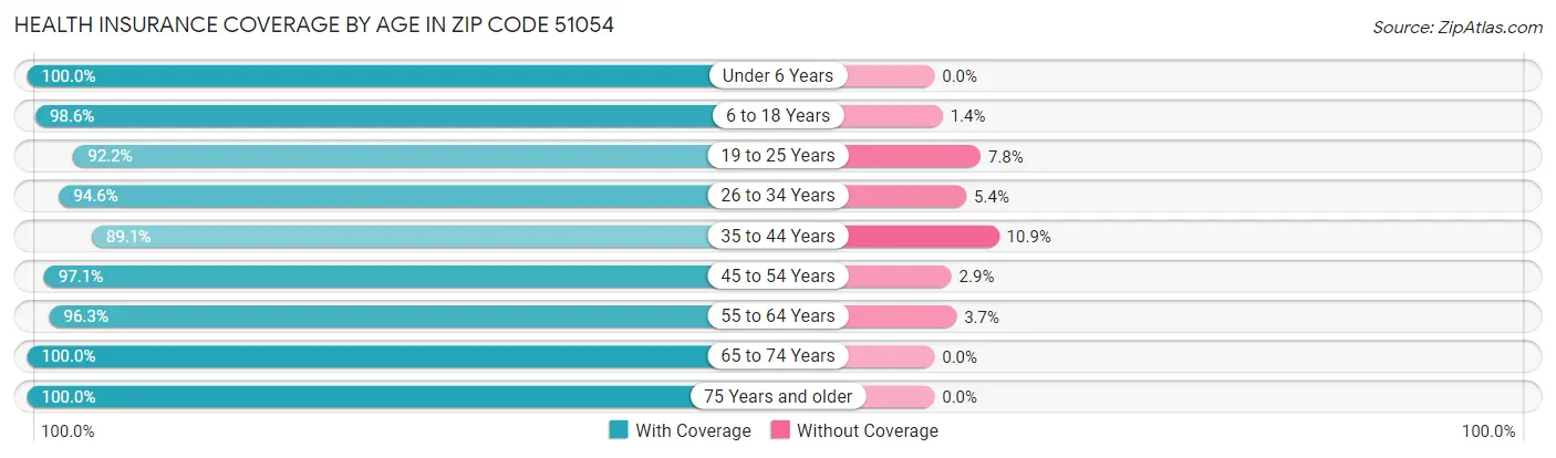 Health Insurance Coverage by Age in Zip Code 51054
