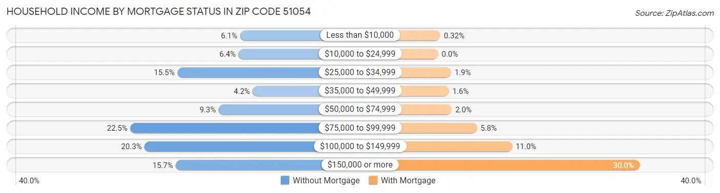 Household Income by Mortgage Status in Zip Code 51054