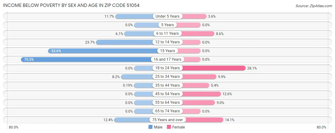 Income Below Poverty by Sex and Age in Zip Code 51054
