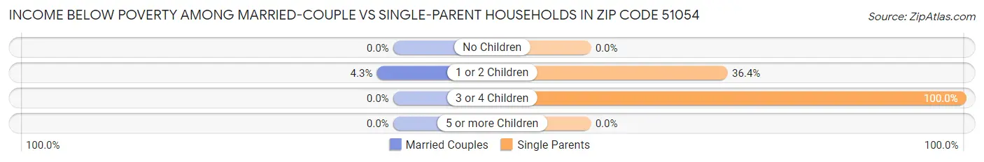 Income Below Poverty Among Married-Couple vs Single-Parent Households in Zip Code 51054
