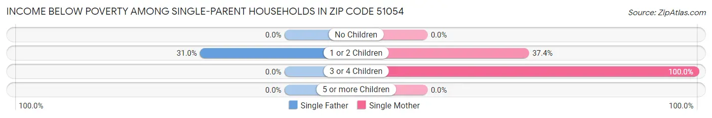 Income Below Poverty Among Single-Parent Households in Zip Code 51054