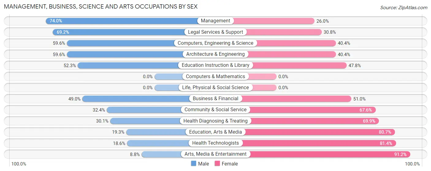 Management, Business, Science and Arts Occupations by Sex in Zip Code 51054