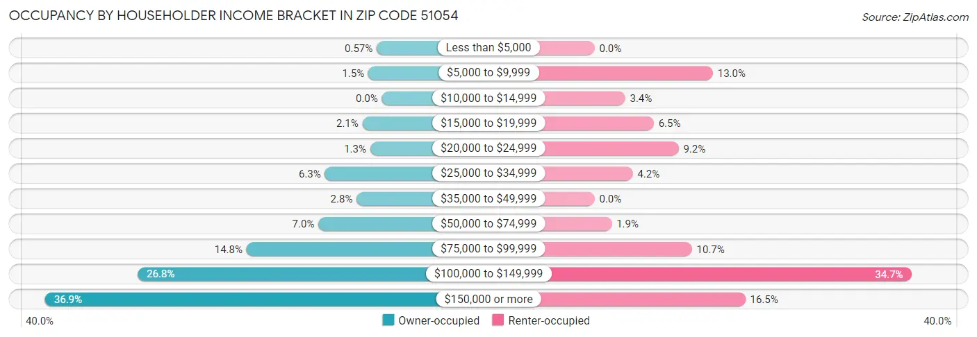 Occupancy by Householder Income Bracket in Zip Code 51054