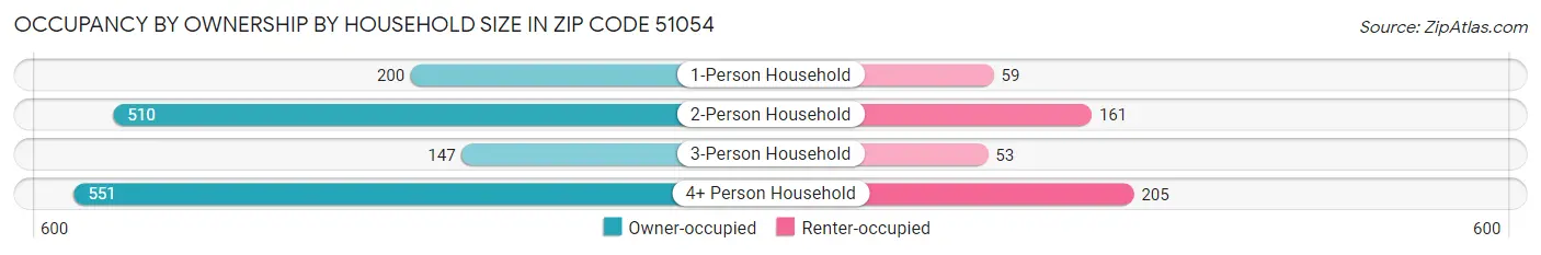 Occupancy by Ownership by Household Size in Zip Code 51054