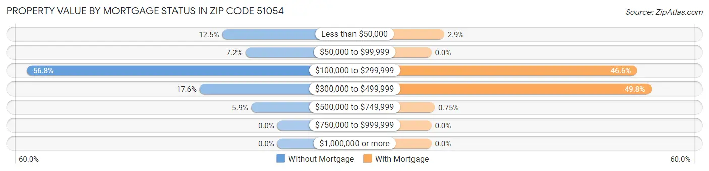 Property Value by Mortgage Status in Zip Code 51054