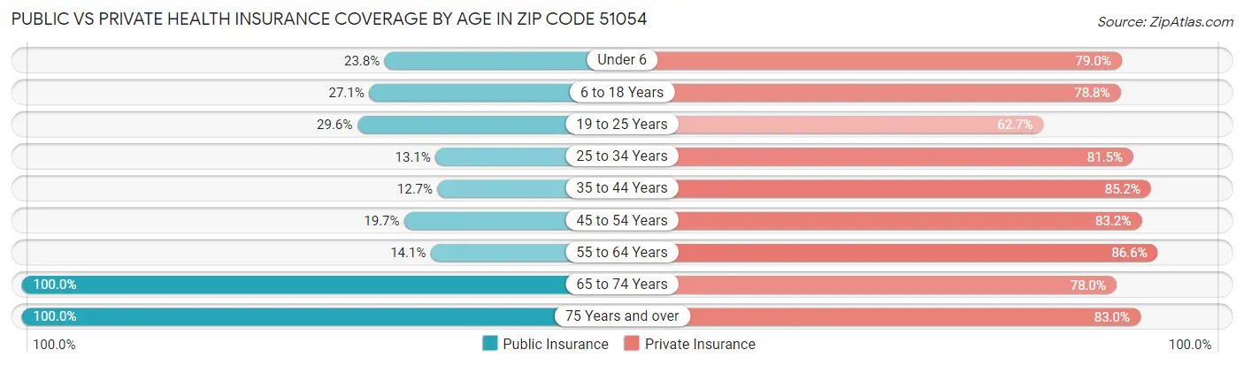 Public vs Private Health Insurance Coverage by Age in Zip Code 51054