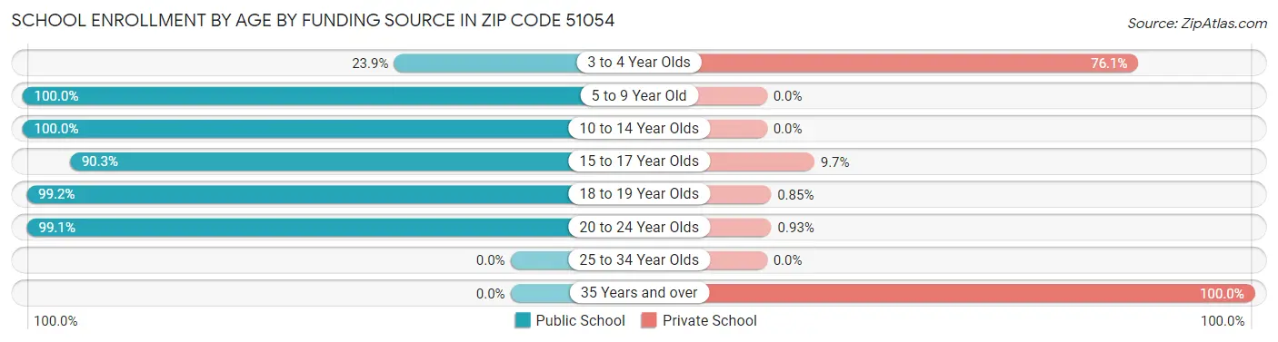 School Enrollment by Age by Funding Source in Zip Code 51054