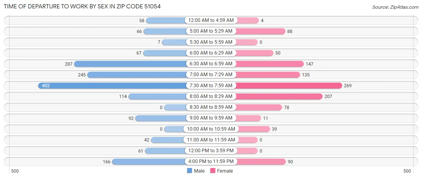 Time of Departure to Work by Sex in Zip Code 51054