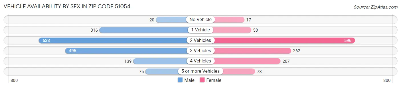 Vehicle Availability by Sex in Zip Code 51054