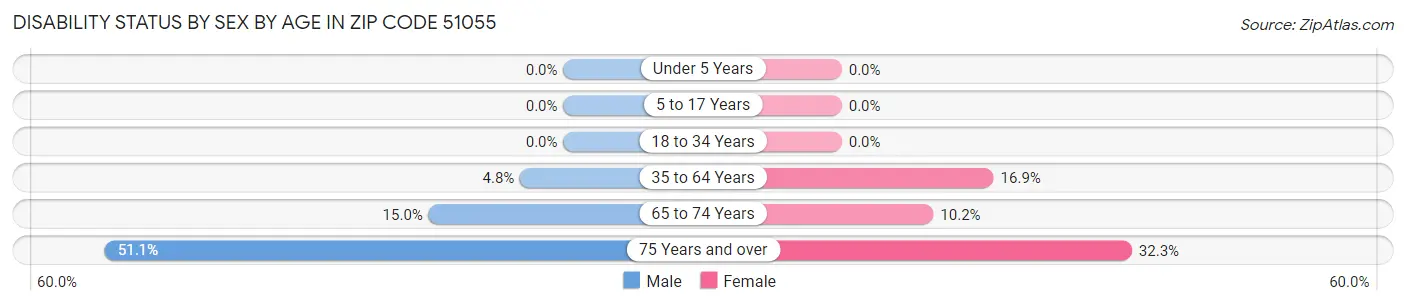 Disability Status by Sex by Age in Zip Code 51055