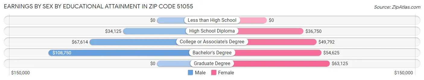 Earnings by Sex by Educational Attainment in Zip Code 51055