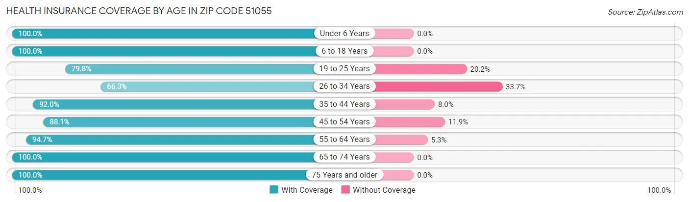 Health Insurance Coverage by Age in Zip Code 51055