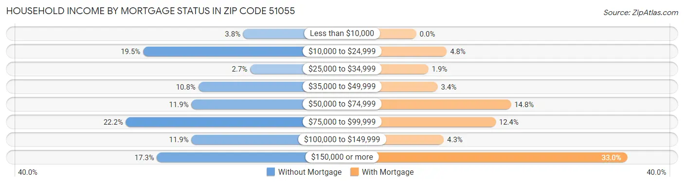 Household Income by Mortgage Status in Zip Code 51055