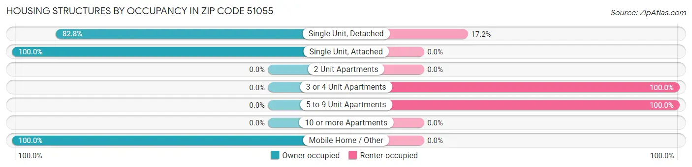 Housing Structures by Occupancy in Zip Code 51055