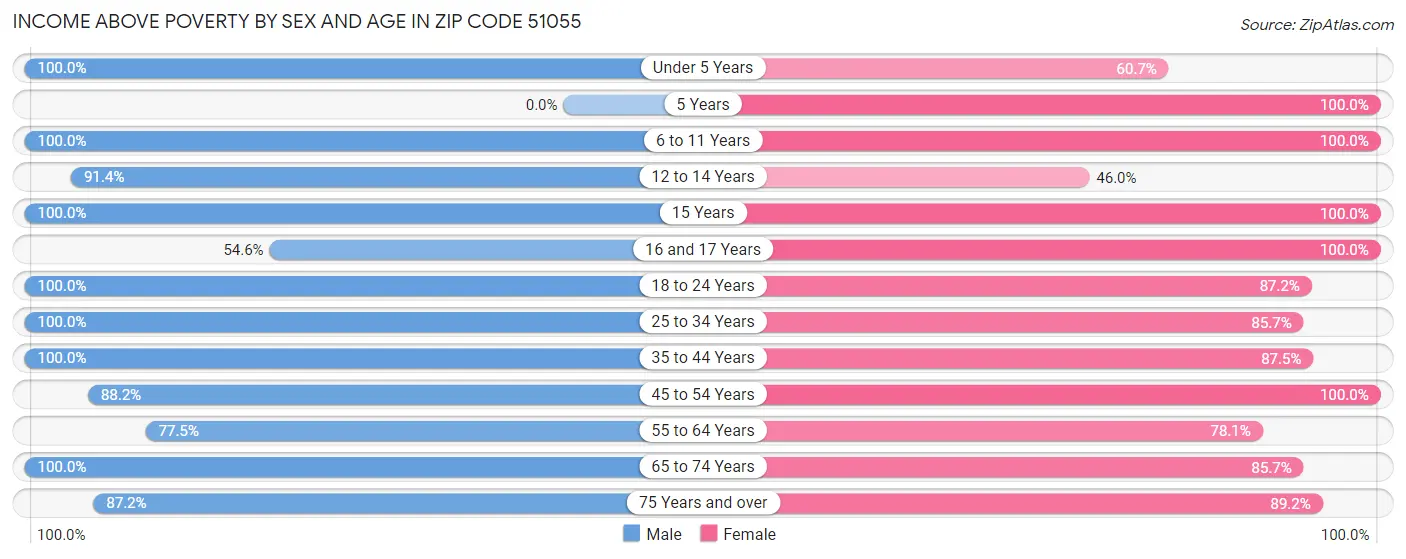 Income Above Poverty by Sex and Age in Zip Code 51055