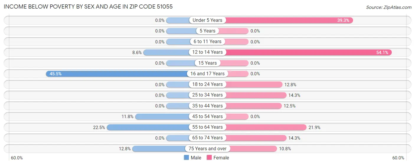 Income Below Poverty by Sex and Age in Zip Code 51055