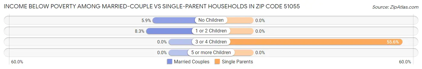 Income Below Poverty Among Married-Couple vs Single-Parent Households in Zip Code 51055