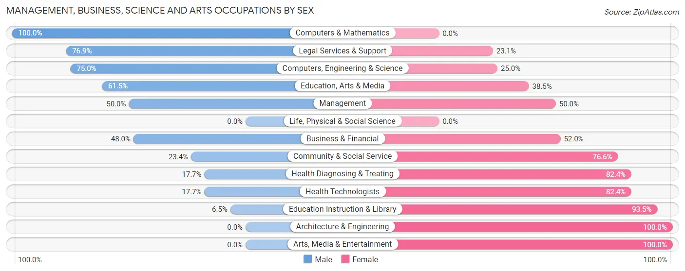 Management, Business, Science and Arts Occupations by Sex in Zip Code 51055